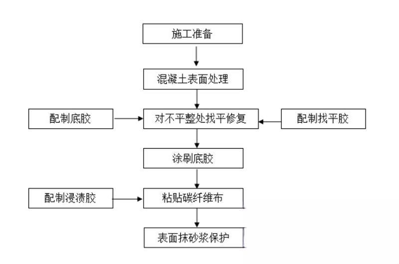 嘉鱼碳纤维加固的优势以及使用方法